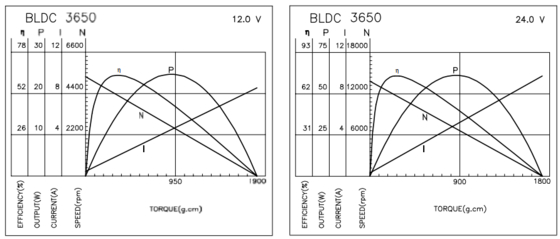 BLDC-3650 Brushless Motors With Reduction Gearbox For Business Equipment